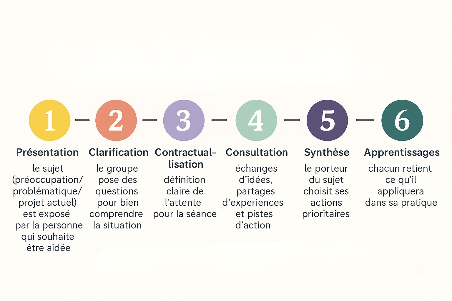 Les 6 étapes d’une séance – schéma du déroulé selon Champagne & Payette